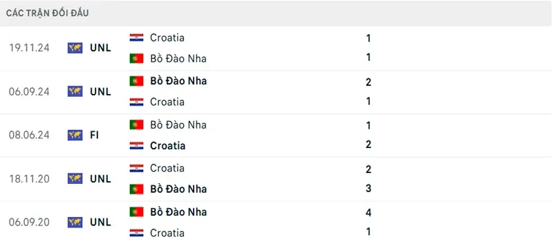 Lich Su Doi Dau Bo Dao Nha Vs Croatia