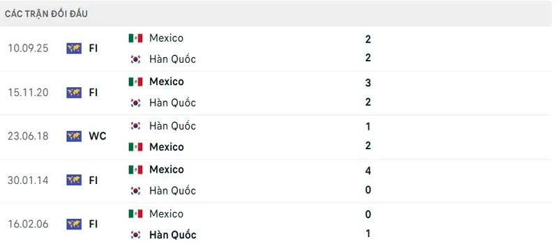 Lich Su Doi Dau Mexico Vs Han Quoc