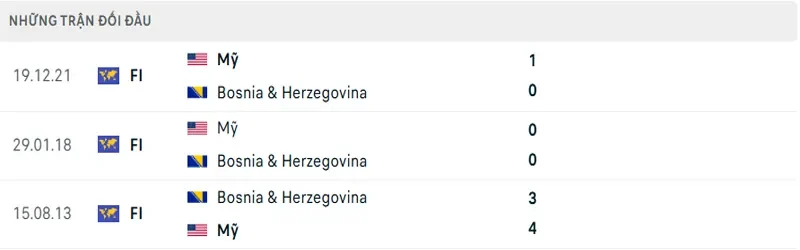 Lich Su Doi Dau My Vs Bosnia Herzegovina