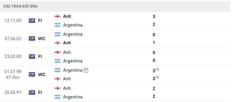Lich Su Doi Dau Anh Vs Argentina