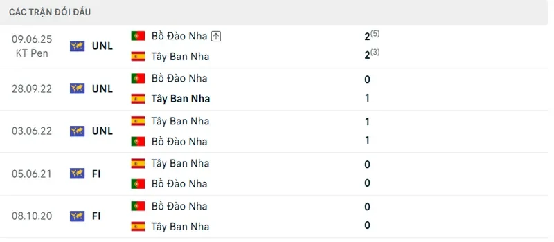 Lich Su Doi Dau Bo Dao Nha Vs Tay Ban Nha