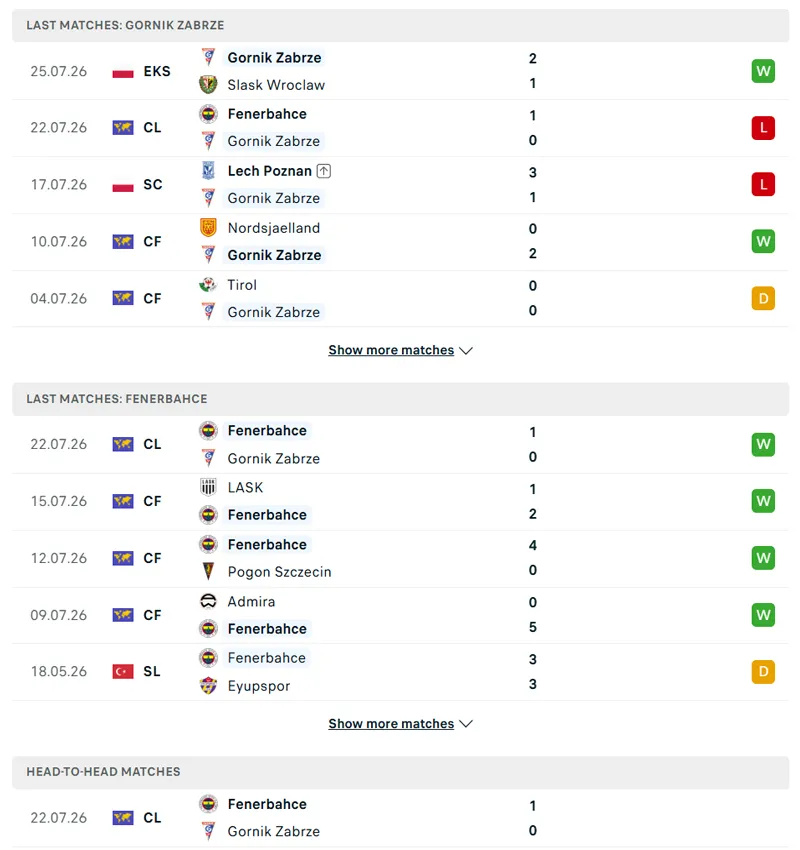Lich Su Doi Dau Gornik Zabrze Vs Fenerbahce