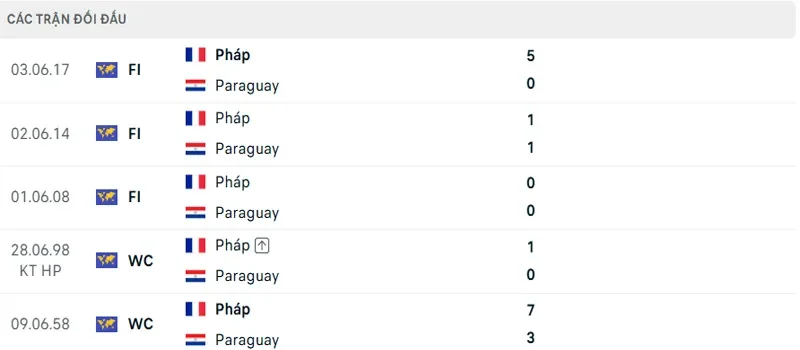 Lich Su Doi Dau Paraguay Vs Phap