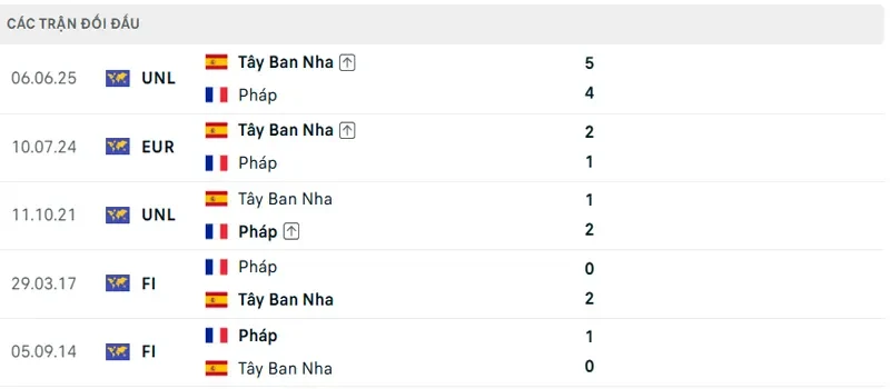 Lich Su Doi Dau Phap Vs Tay Ban Nha
