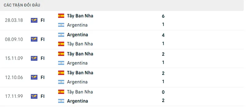 Lich Su Doi Dau Tay Ban Nha Vs Argentina