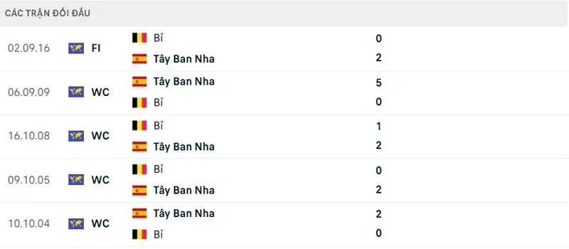 Lich Su Doi Dau Tay Ban Nha Vs Bi