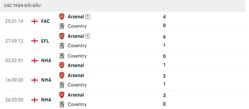 Lich Su Doi Dau Arsenal Vs Coventry City