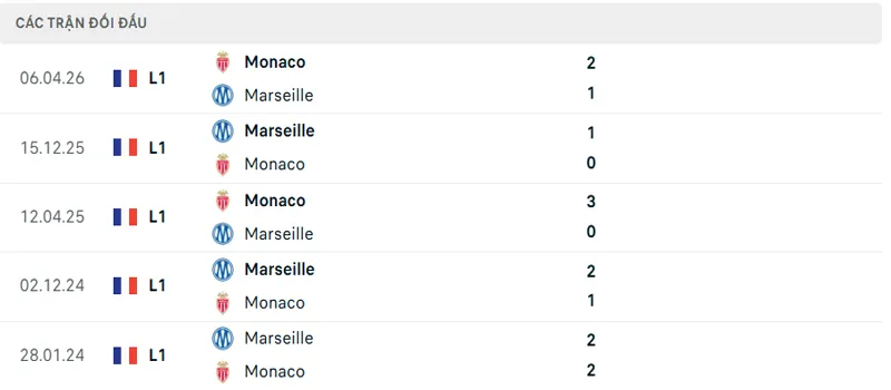 Lich Su Doi Dau As Monaco Vs Marseille