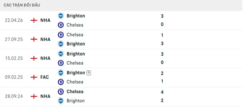 Lich Su Doi Dau Chelsea Vs Brighton