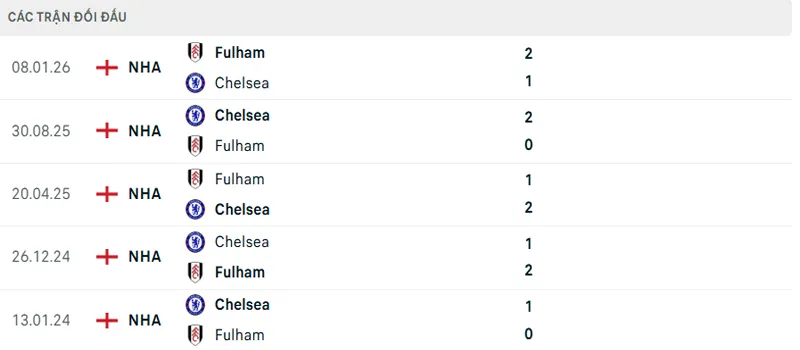Lich Su Doi Dau Fulham Vs Chelsea