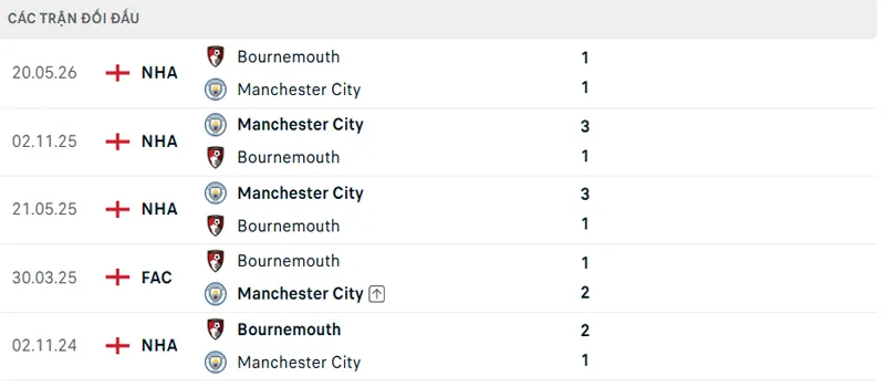 Lich Su Doi Dau Manchester City Vs Bournemouth