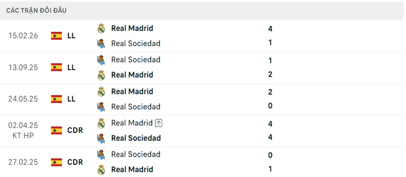 Lich Su Doi Dau Real Madrid Vs Real Sociedad