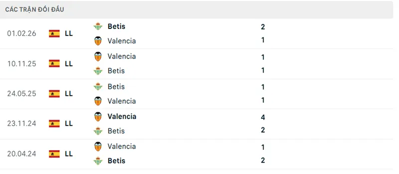 Lich Su Doi Dau Valencia Vs Real Betis