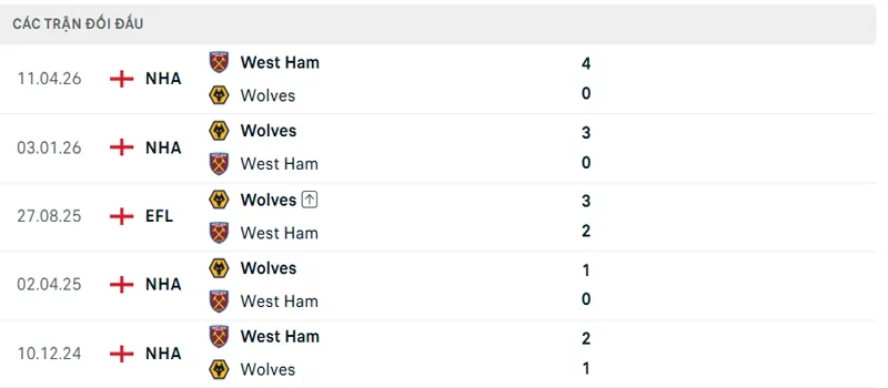 Lich Su Doi Dau West Ham Vs Wolves