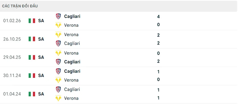 Lich Su Doi Dau Cagliari Vs Verona