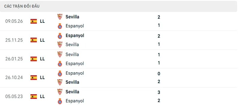Lich Su Doi Dau Espanyol Vs Sevilla