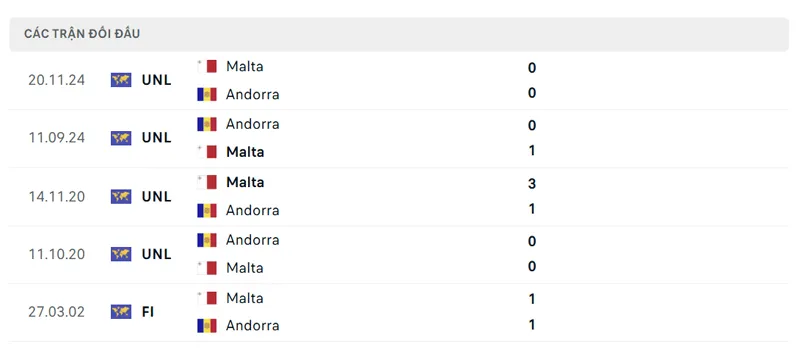 Lich Su Doi Dau Giua Andorra Vs Malta