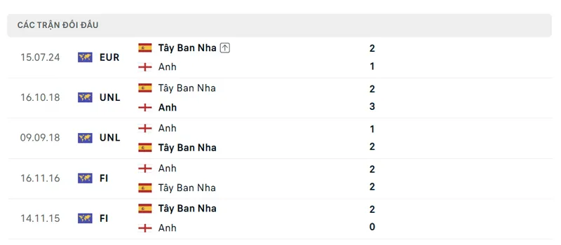 Lich Su Doi Dau Giua Anh Vs Tay Ban Nha
