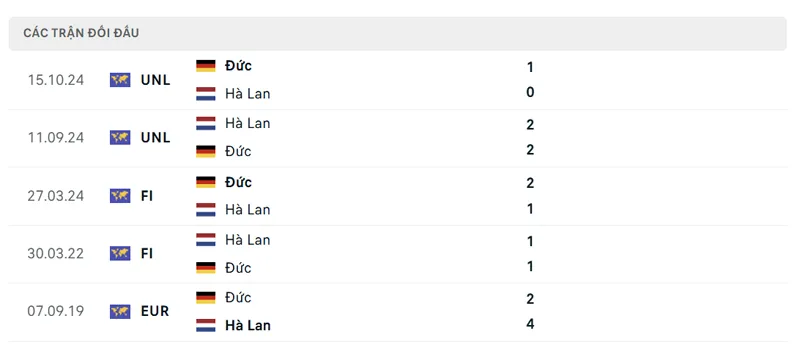 Lich Su Doi Dau Giua Ha Lan Vs Duc
