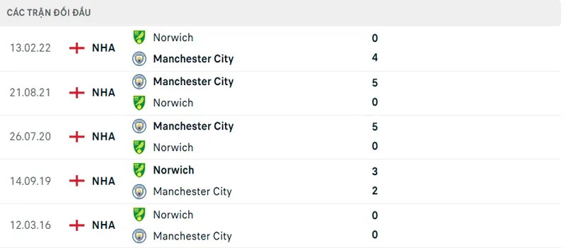 Lich Su Doi Dau Manchester City Vs Norwich City