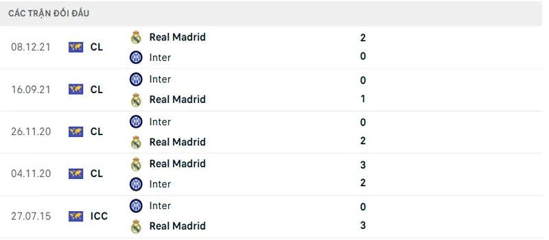 Lich Su Doi Dau Real Madrid Vs Inter Milan