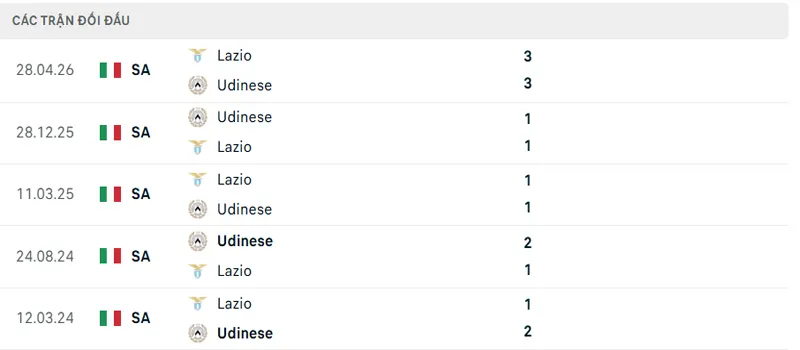 Lich Su Doi Dau Udinese Vs Lazio