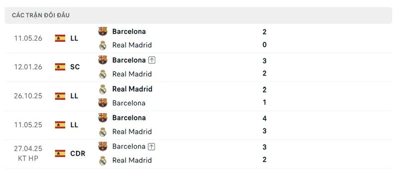 Lich Su Doi Dau Giua Barcelona Vs Real Madrid