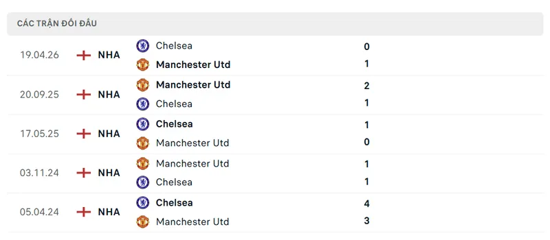 Lich Su Doi Dau Giua Chelsea Vs Manchester United