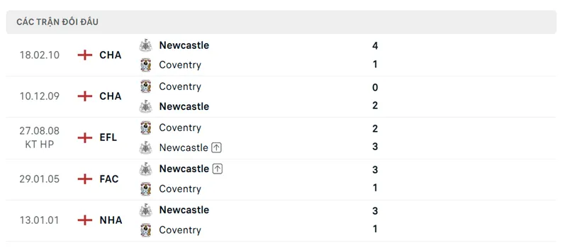 Lich Su Doi Dau Giua Coventry City Vs Newcastle