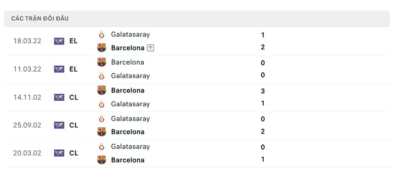 Lich Su Doi Dau Giua Galatasaray Vs Barcelona