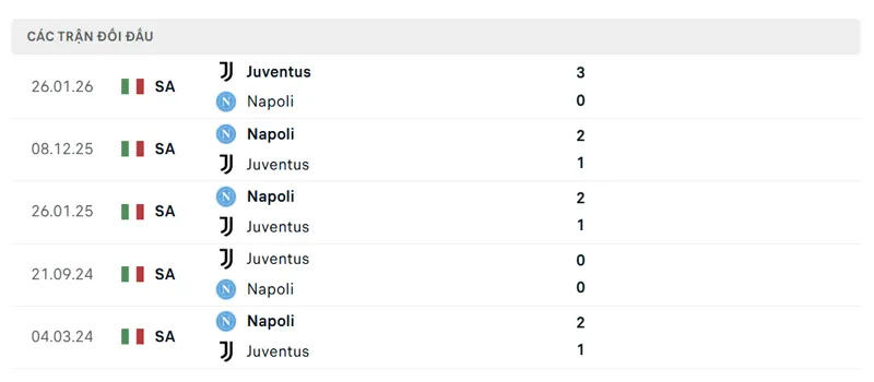 Lich Su Doi Dau Giua Juventus Vs Napoli