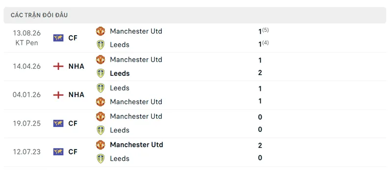 Lich Su Doi Dau Giua Leeds Vs Manchester United
