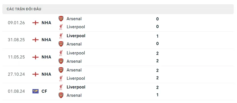 Lich Su Doi Dau Giua Liverpool Vs Arsenal
