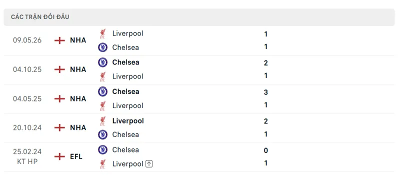 Lich Su Doi Dau Giua Liverpool Vs Chelsea