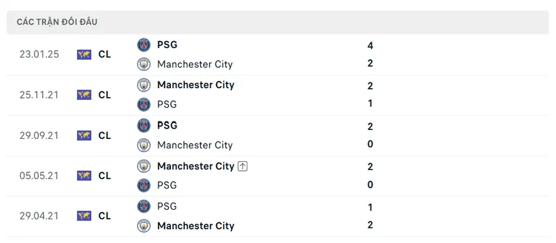 Lich Su Doi Dau Giua Manchester City Vs Paris Saint Germain
