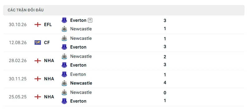 Lich Su Doi Dau Giua Newcastle Vs Everton