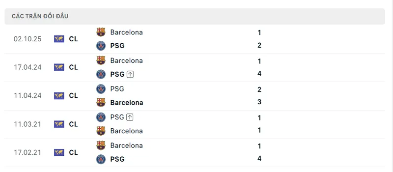 Lich Su Doi Dau Giua Paris Saint Germain Vs Barcelona