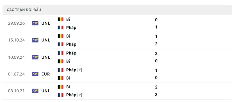 Lich Su Doi Dau Giua Phap Vs Bi